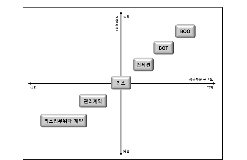 PPP 유형 개념도