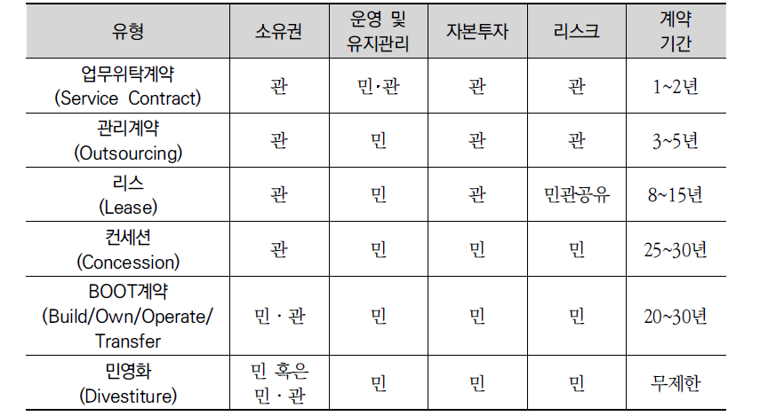 PPP 유형별 책임분담