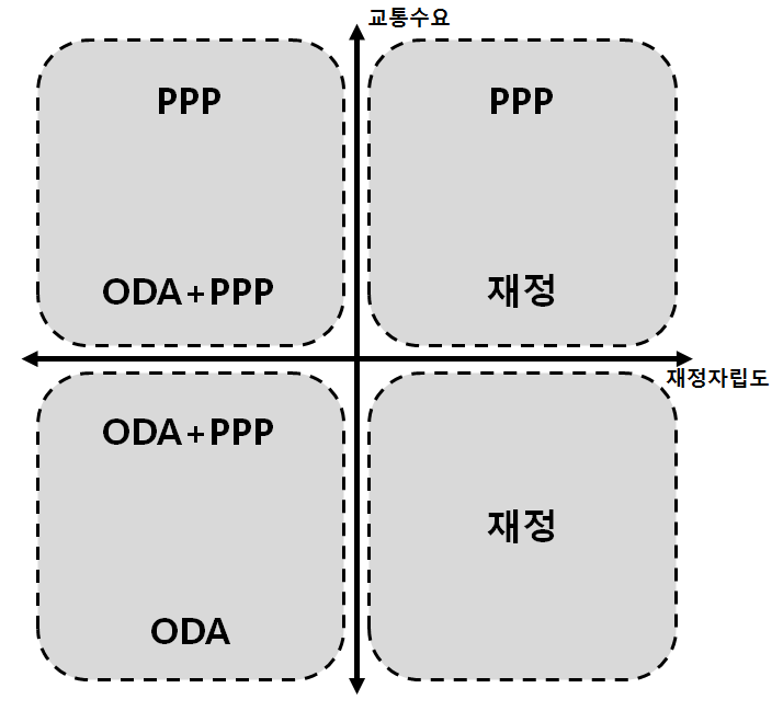 교통수요 및 재정자립도에 따른 해외교통사업 추진유형