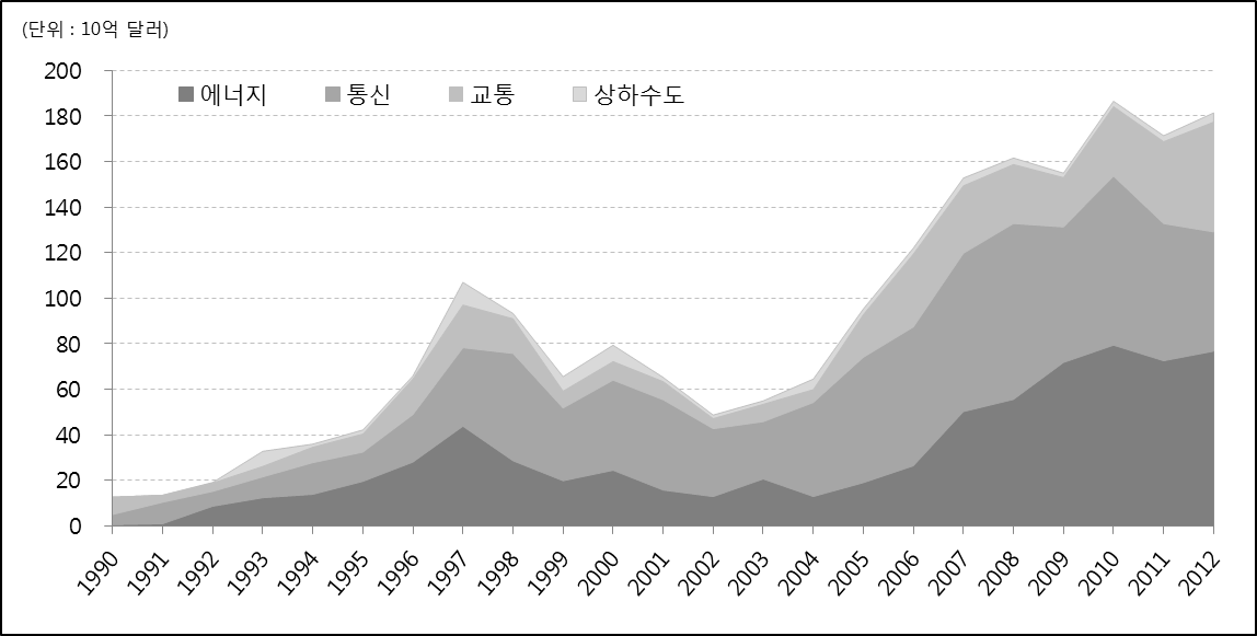 민간부문의 분야별 투자규모 추세