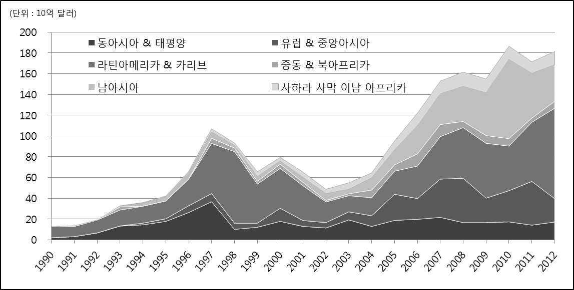 지역별 투자규모 추세