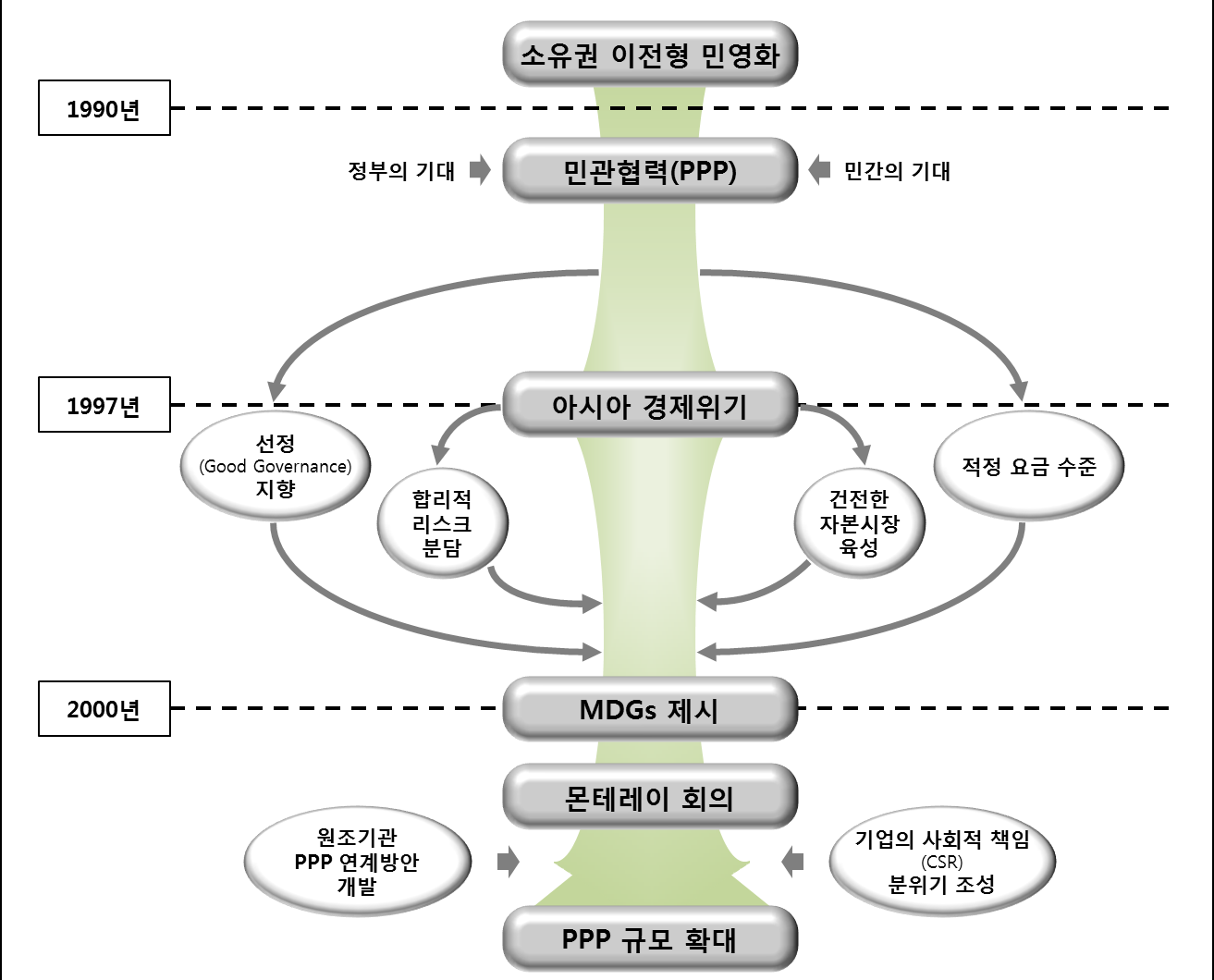 인프라 개발을 위한 PPP 변천 경위