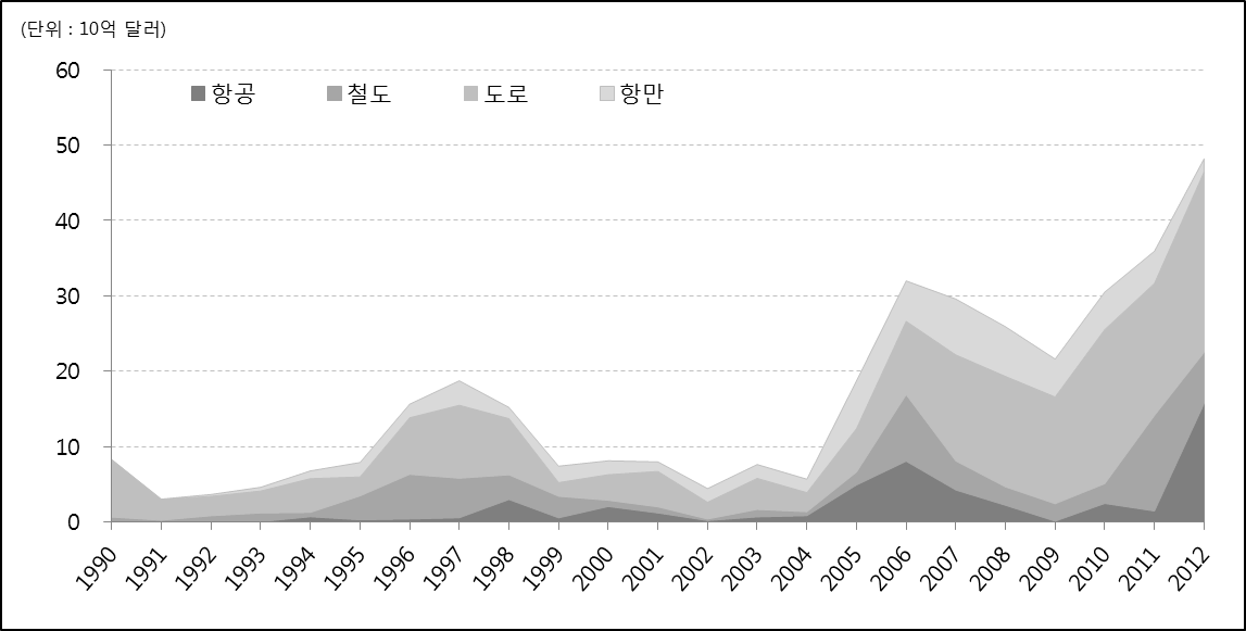 교통분야 세부항목 투자규모 추세