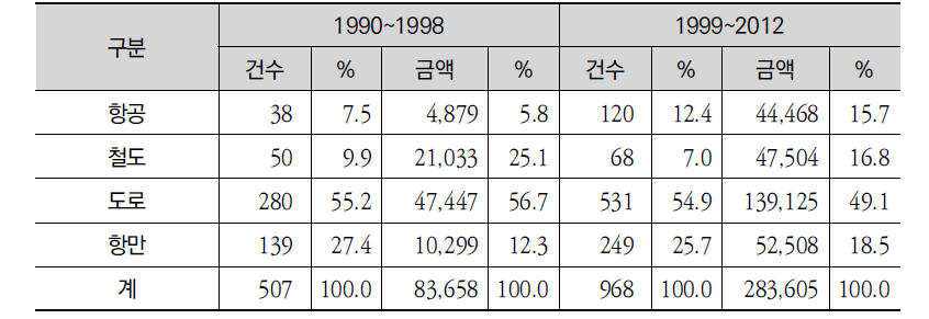 아시아 경제위기 전·후 교통분야 세부항목 원조사업 추이