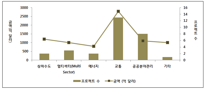 분야별 ADB의 PPP 공공부문 대출 규모