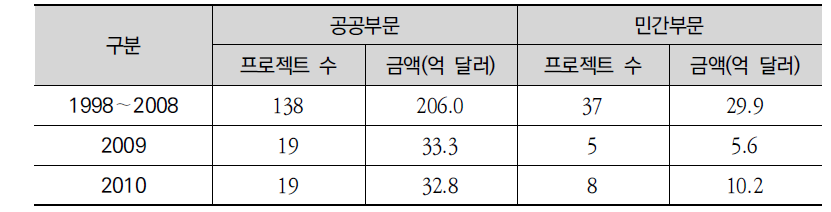 1998~2010년 부문별 ADB 지원 규모