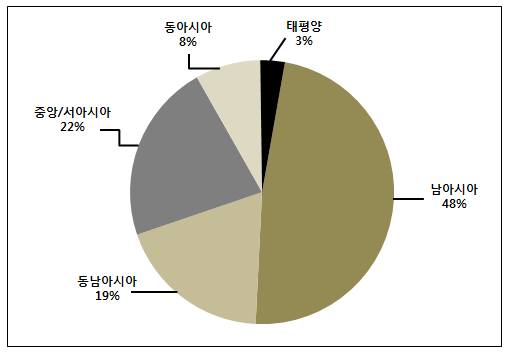 지역별 ADB PPP 공공부문 대출규모