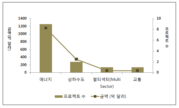 분야별 ADB의 PPP 민간부문 대출규모