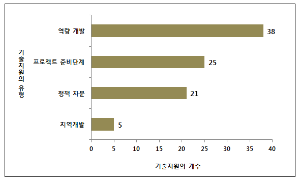 ADB의 기술지원 유형별 사업개수