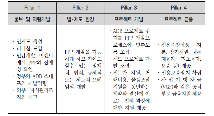 ADB의 PPP 운영 프레임