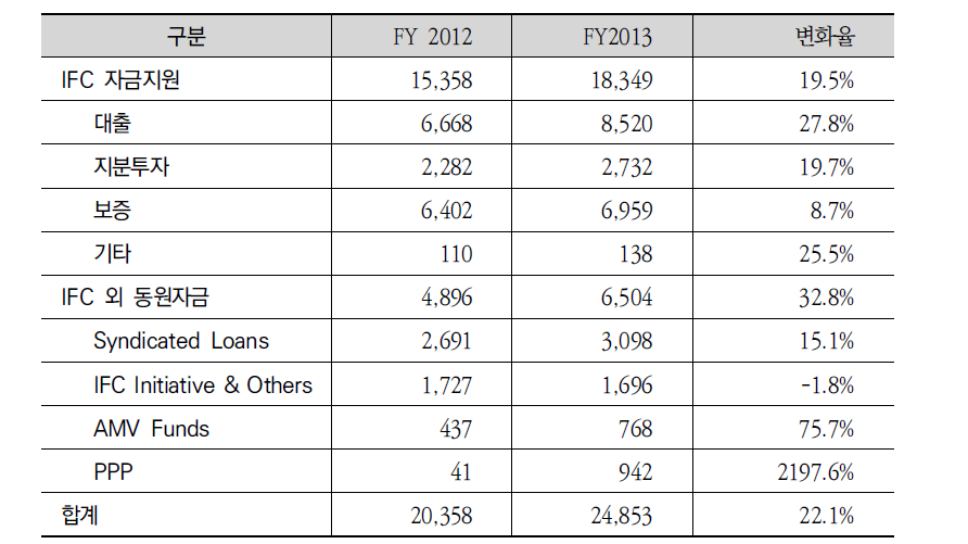 IFC 민간지원 자금지원 현황