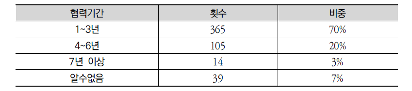 GDA 프로젝트 협력기간 분포