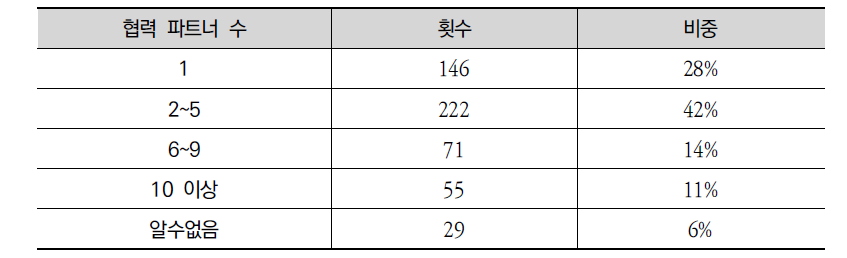 GDA 프로젝트 협력 파트너 수 분포