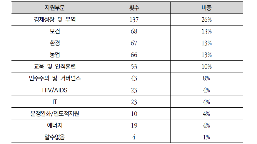 GDA 프로젝트 부문별 분포