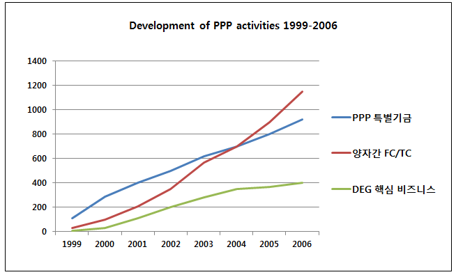 PPP사업의 변화양상