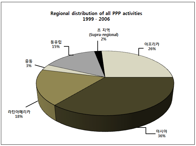 PPP사업의 지역투자 분포