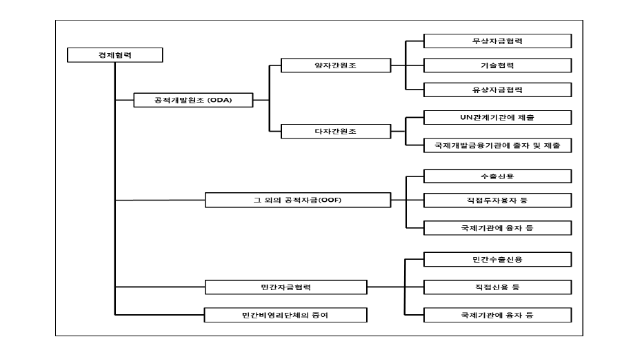 일본의 경제협력 자금흐름