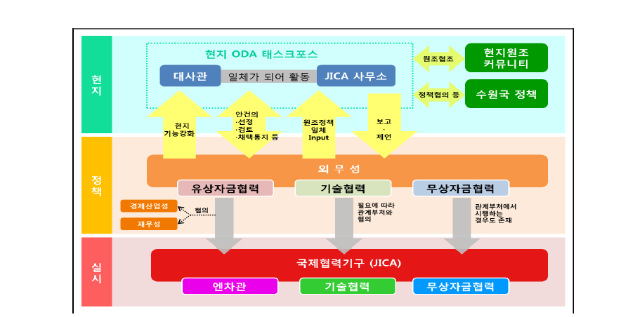 일본 ODA 시행체계