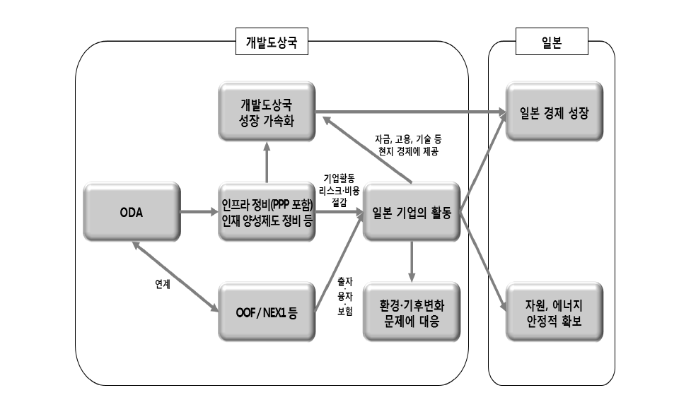 ‘성장가속화를 위한 민관협력’ 시책 개념도