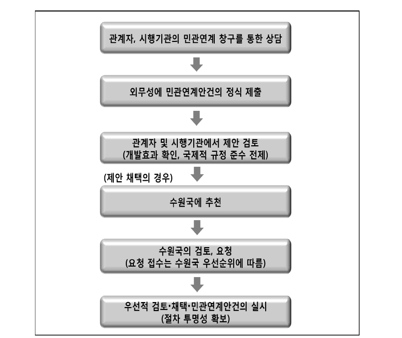 민관연계를 위한 민간부문 제안안건 선정 및 시행 절차