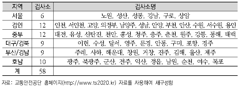 이륜자동차 배출가스 정기검사 검사소 분포