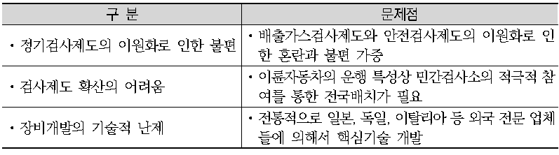 이륜자동차 검사제도의 문제점