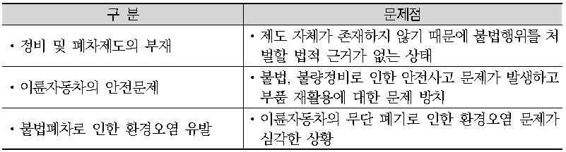 이륜자동차 정비 및 폐차제도의 문제점