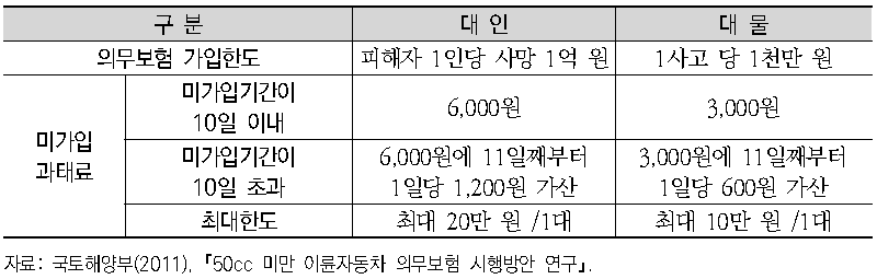 이륜자동차 의무보험 가입금액 및 과태료