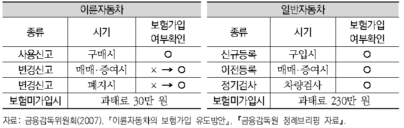 이륜자동차와 일반자동차의 보험가입 여부확인 유무