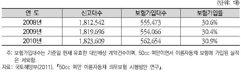 50cc 이상 이륜자동차의 사용신고 대비 의무보험 가입률