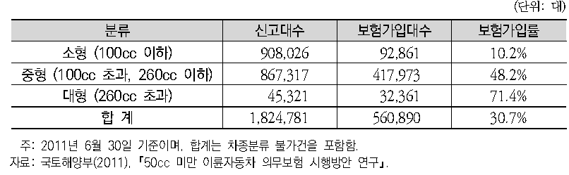 이륜자동차 배기량별 의무보험 가입률