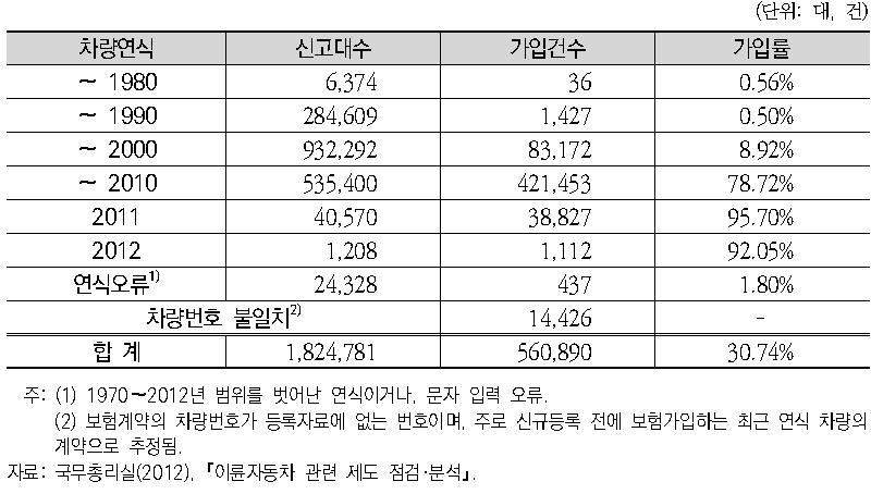 이륜자동차 연식별 의무보험 가입률