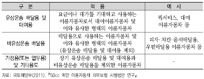 보험요율 상 용도기준에 따른 이륜자동차의 종류