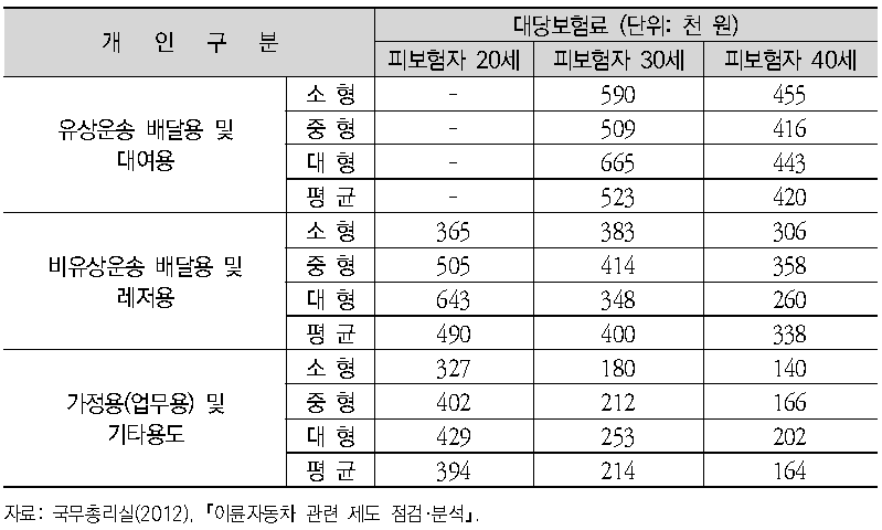 이륜자동차의 용도별/배기량별 평균 보험료