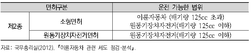 이륜자동차의 운전면허 구분