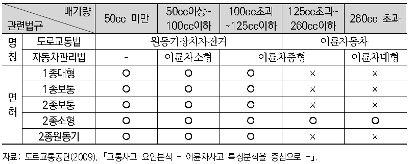 배기량별 이륜차 정의 및 면허종별 이륜차 운전가능 여부 비교