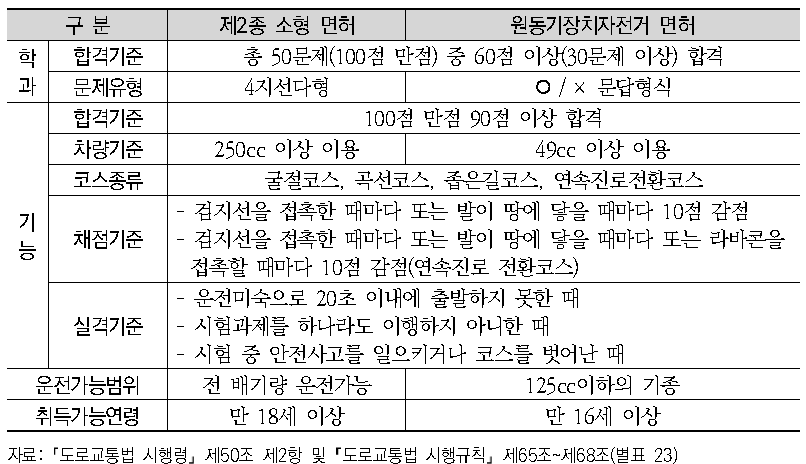 이륜자동차 면허시험의 종류 및 방법