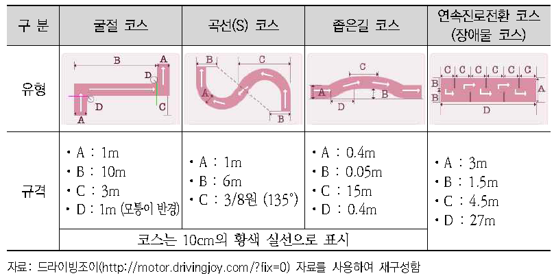 이륜자동차 장내기능 코스유형