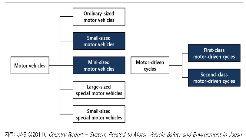 일본의 자동차 분류체계