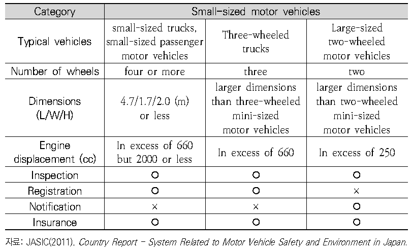 일본의 소형자동차(Small-sized motor vehicles) 분류체계