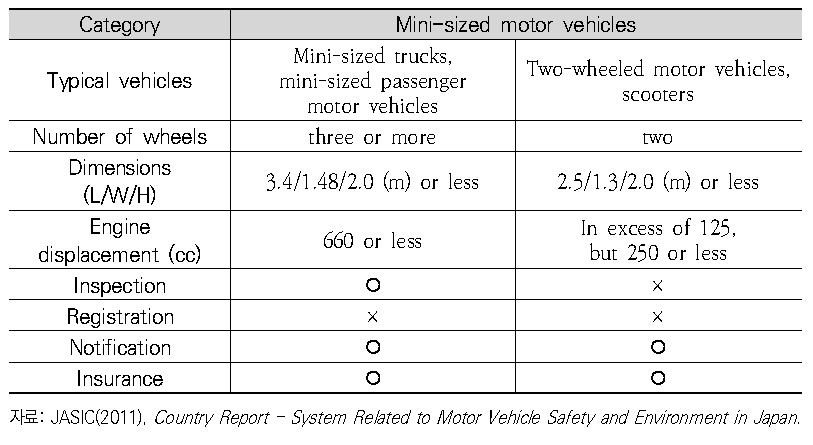 일본의 경자동차(Mini-sized motor vehicles) 분류체계