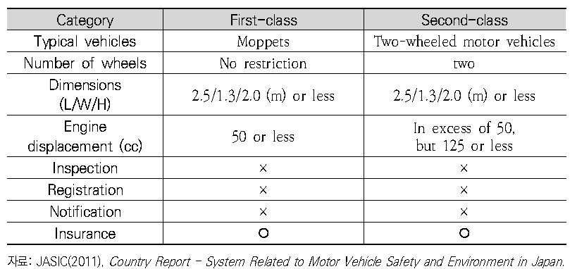 일본의 원동기장치자전거(Motor-driven cycles) 분류체계
