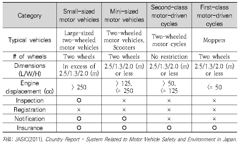 일본의 이륜자동차 분류체계