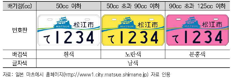 일본 원동기장치자전거의 배기량별 번호판 종류 예시