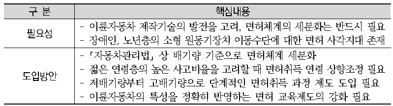 이륜자동차 면허제도 개선방안