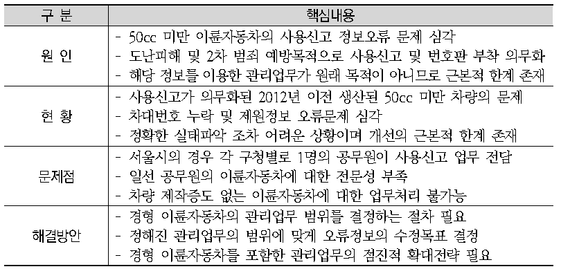 사용신고 오류정보의 해결방안