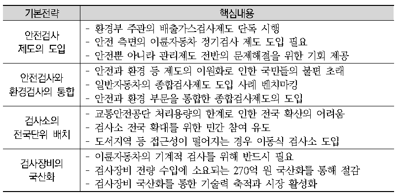 이륜자동차 정기검사제도 도입방안