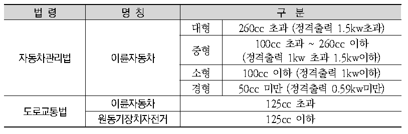 이륜자동차 정의 및 구분 기준