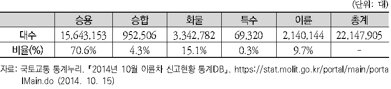 차종별 등록 및 신고대수 (2014년 10월 기준)