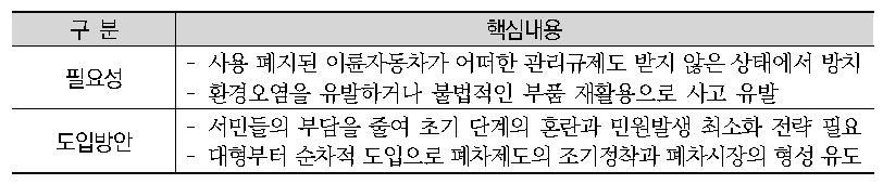 이륜자동차 폐차제도 도입방안